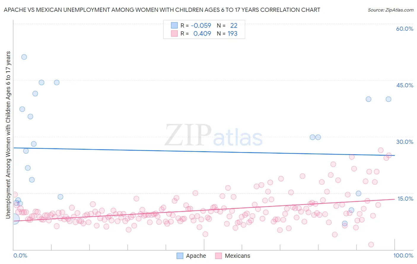 Apache vs Mexican Unemployment Among Women with Children Ages 6 to 17 years