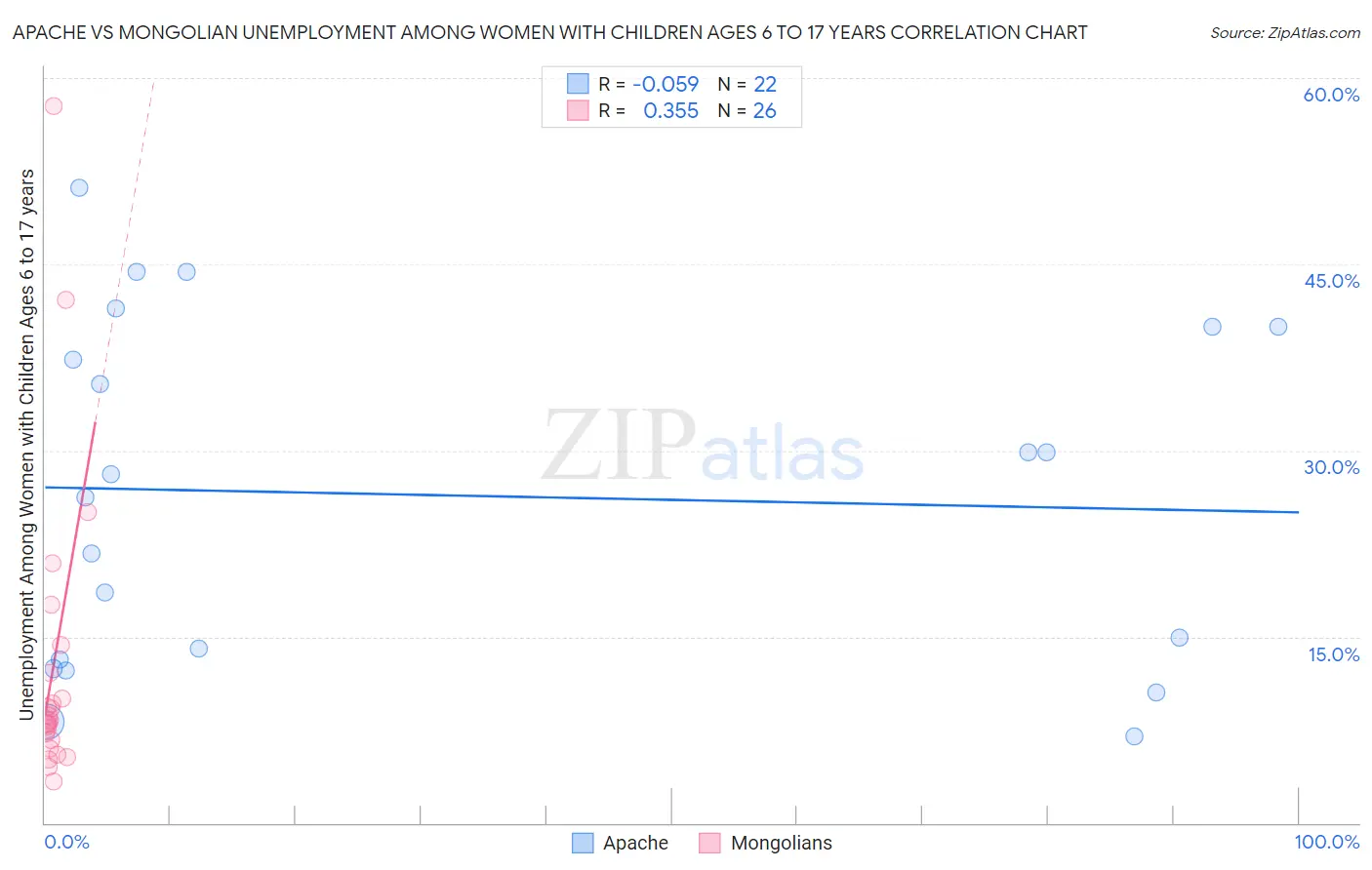 Apache vs Mongolian Unemployment Among Women with Children Ages 6 to 17 years