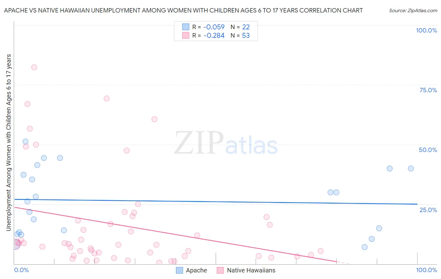 Apache vs Native Hawaiian Unemployment Among Women with Children Ages 6 to 17 years