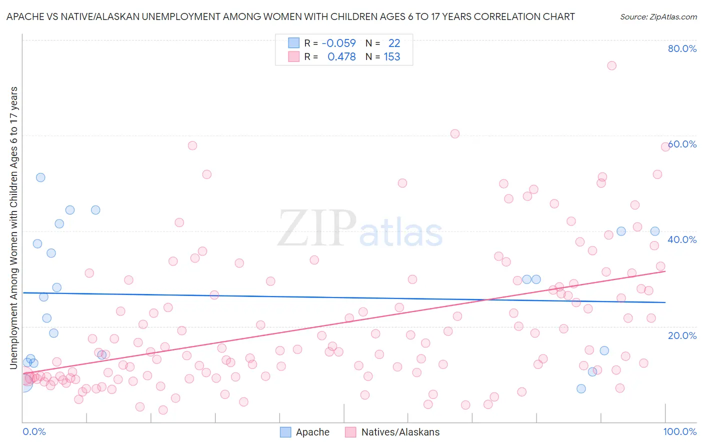 Apache vs Native/Alaskan Unemployment Among Women with Children Ages 6 to 17 years