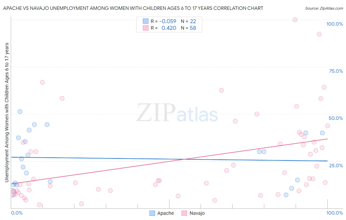 Apache vs Navajo Unemployment Among Women with Children Ages 6 to 17 years