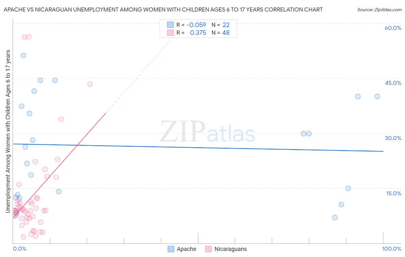Apache vs Nicaraguan Unemployment Among Women with Children Ages 6 to 17 years