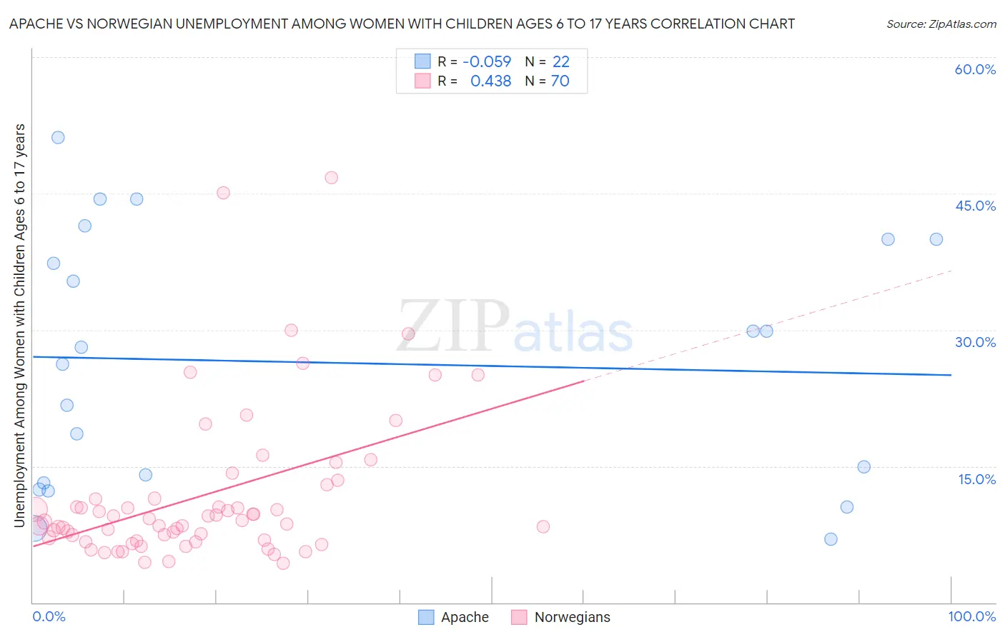 Apache vs Norwegian Unemployment Among Women with Children Ages 6 to 17 years