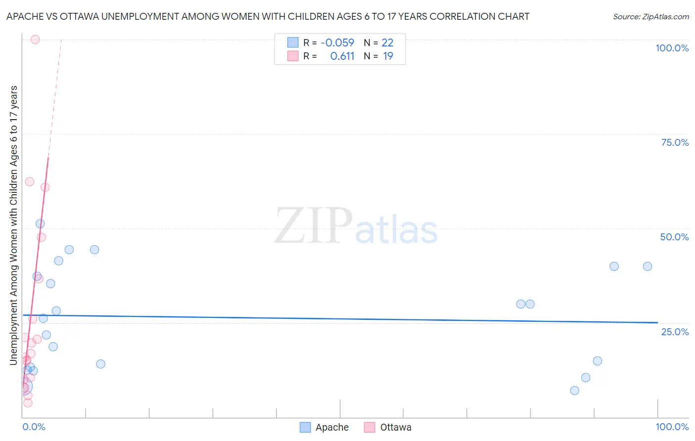 Apache vs Ottawa Unemployment Among Women with Children Ages 6 to 17 years