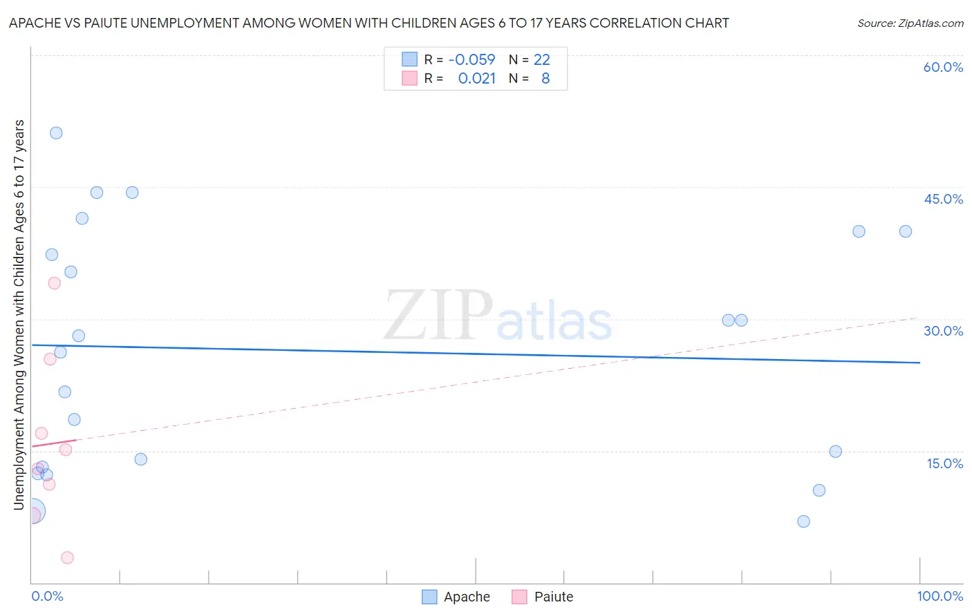 Apache vs Paiute Unemployment Among Women with Children Ages 6 to 17 years
