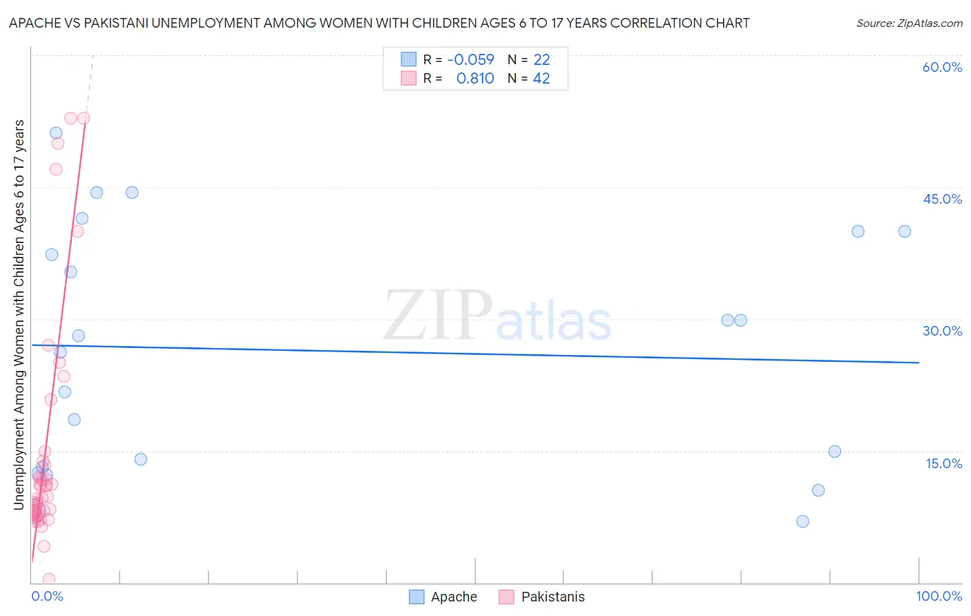Apache vs Pakistani Unemployment Among Women with Children Ages 6 to 17 years