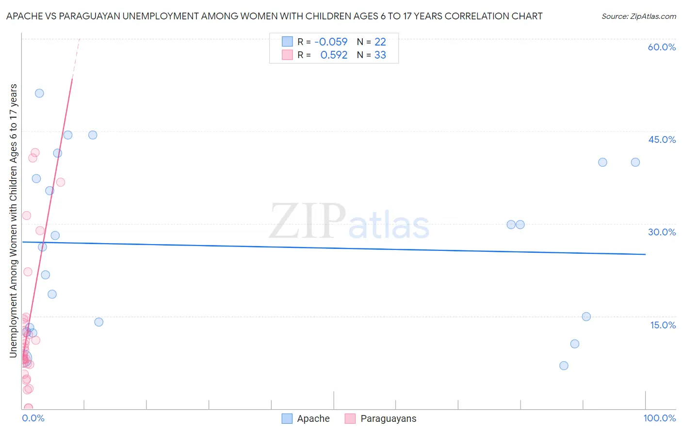Apache vs Paraguayan Unemployment Among Women with Children Ages 6 to 17 years