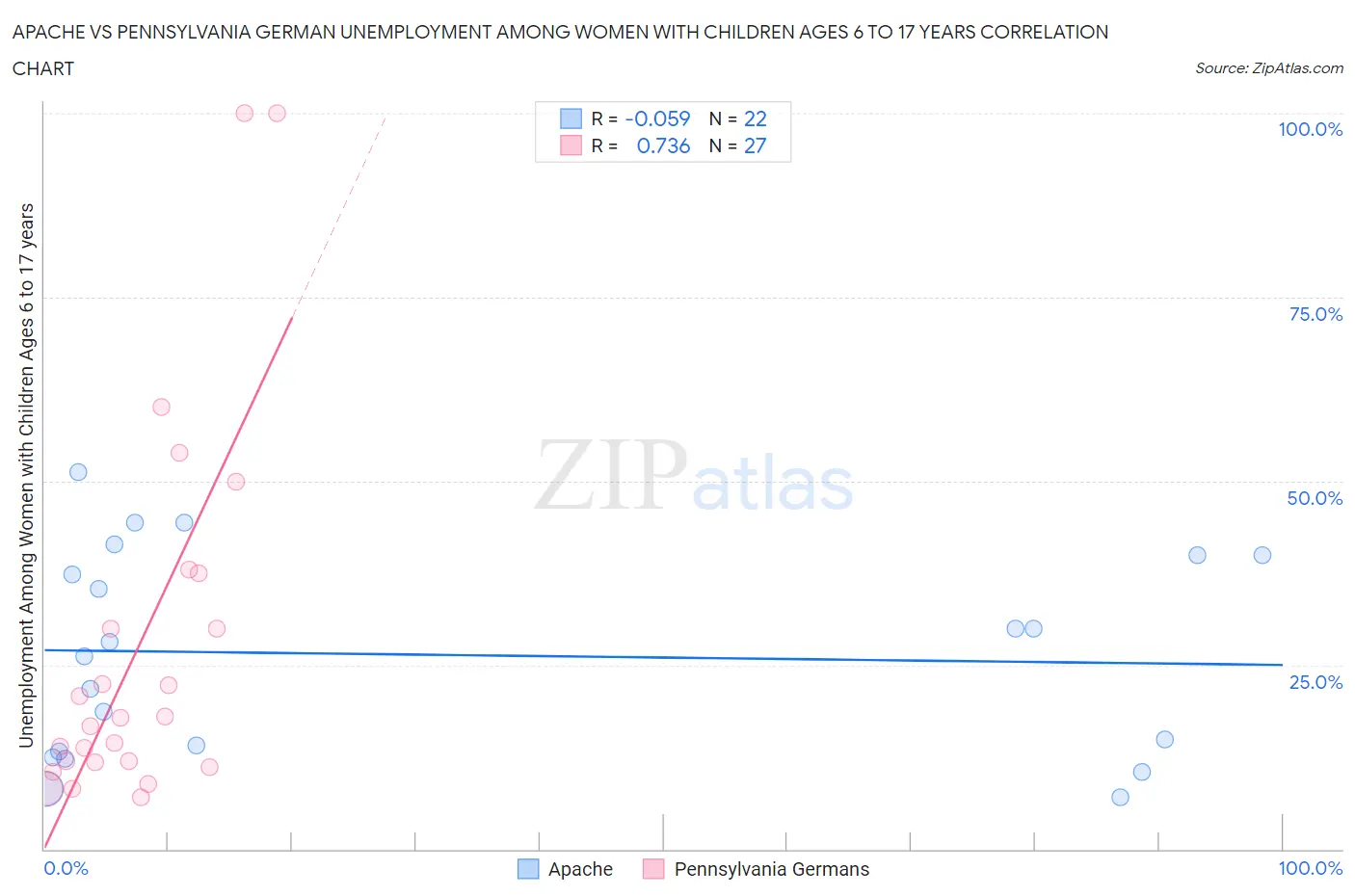 Apache vs Pennsylvania German Unemployment Among Women with Children Ages 6 to 17 years