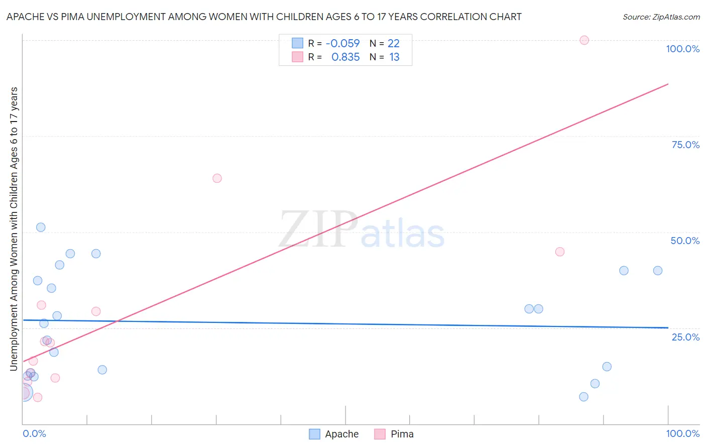 Apache vs Pima Unemployment Among Women with Children Ages 6 to 17 years