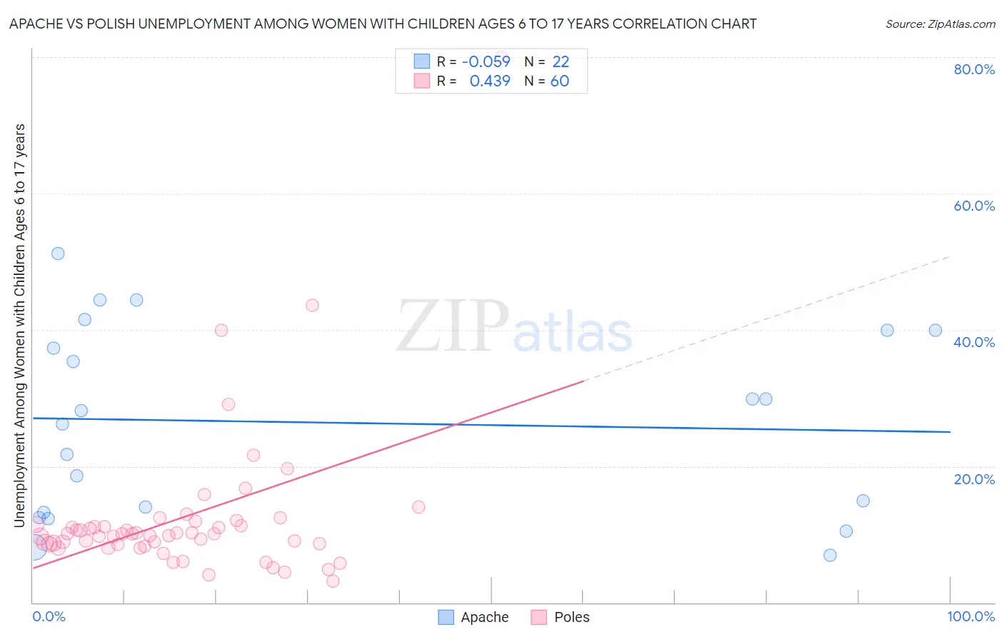 Apache vs Polish Unemployment Among Women with Children Ages 6 to 17 years