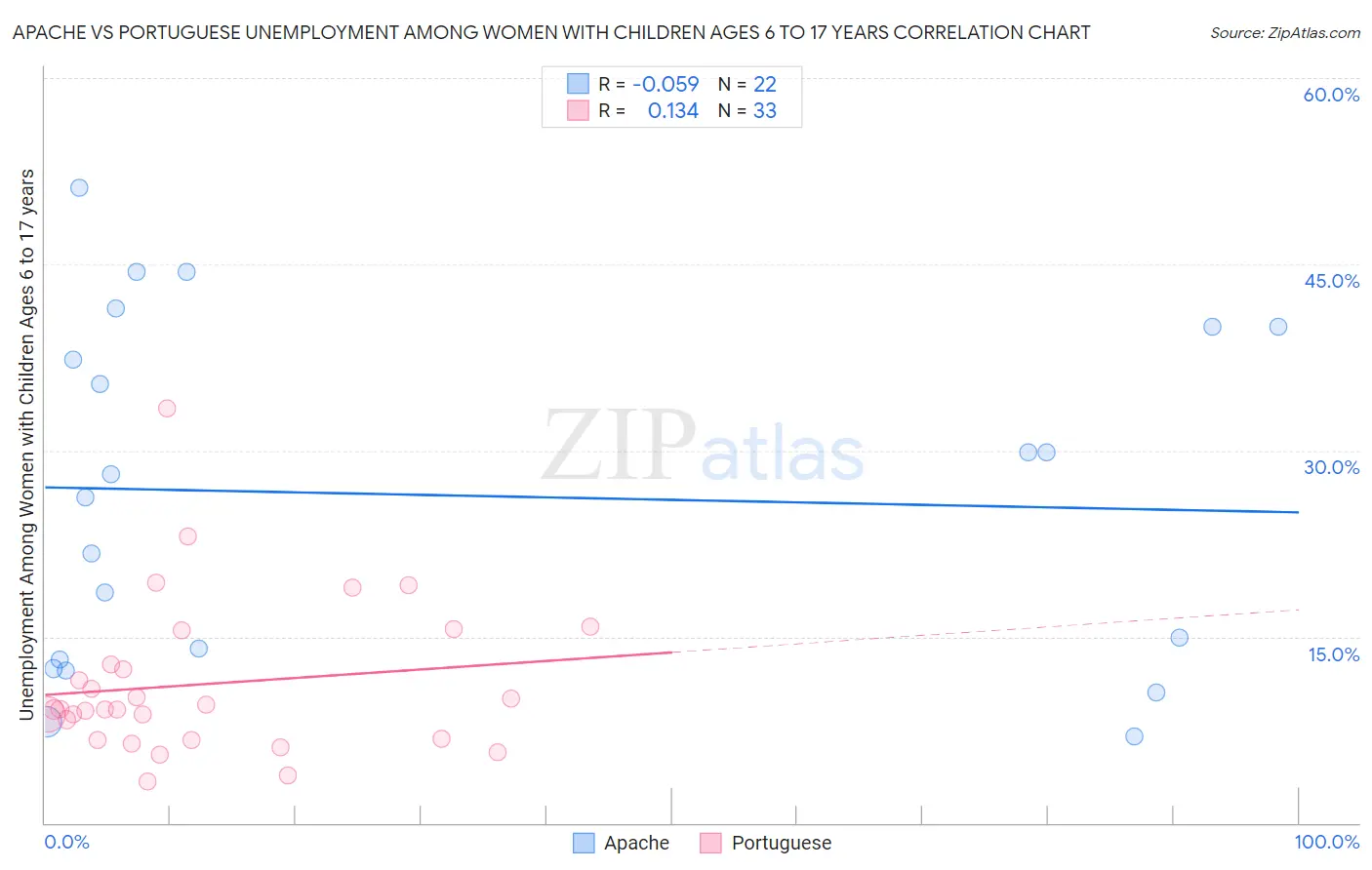 Apache vs Portuguese Unemployment Among Women with Children Ages 6 to 17 years