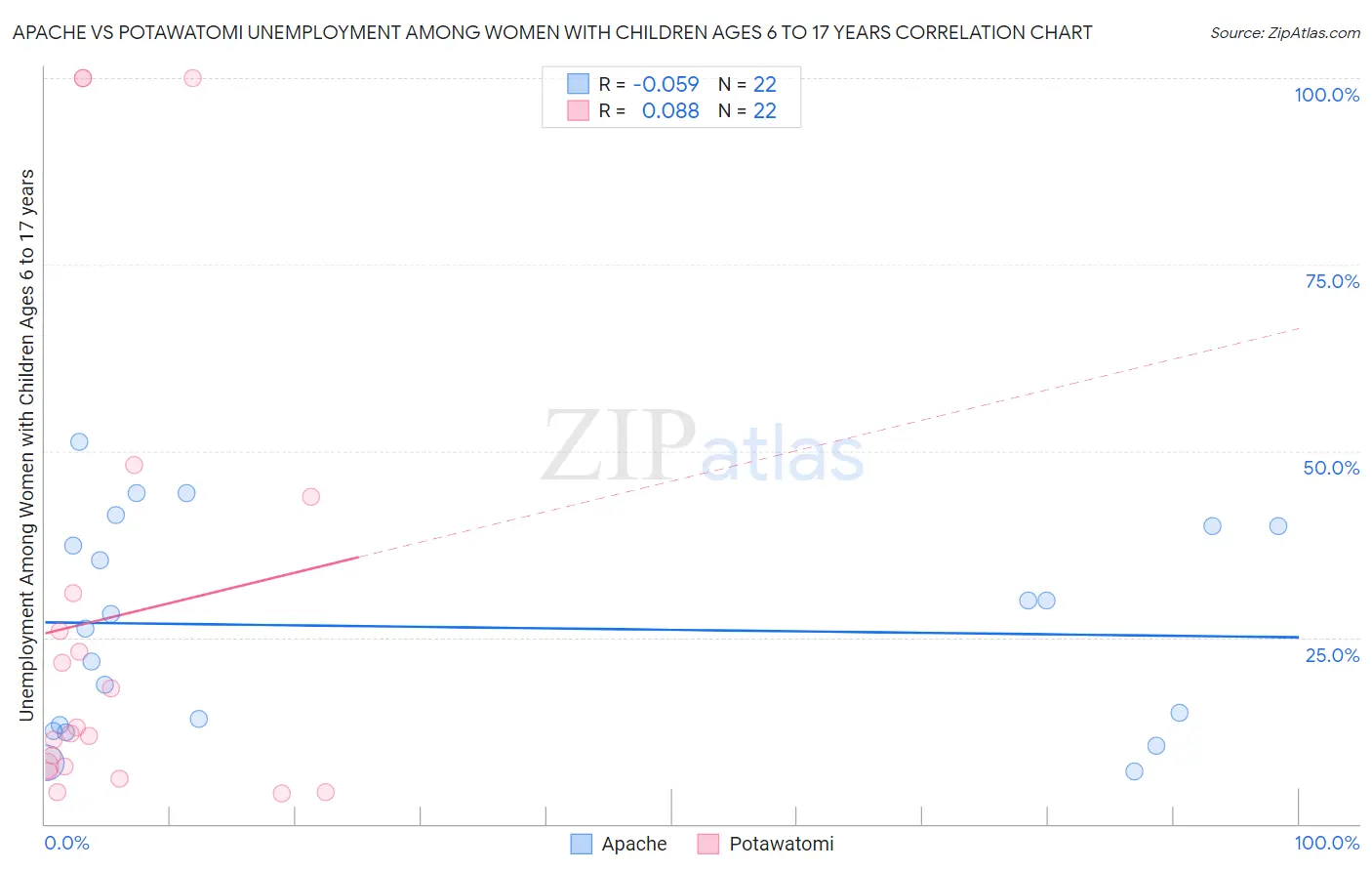 Apache vs Potawatomi Unemployment Among Women with Children Ages 6 to 17 years