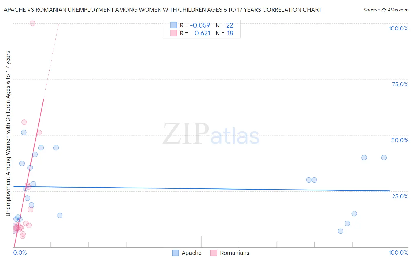 Apache vs Romanian Unemployment Among Women with Children Ages 6 to 17 years