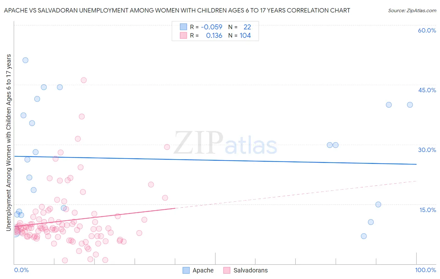 Apache vs Salvadoran Unemployment Among Women with Children Ages 6 to 17 years