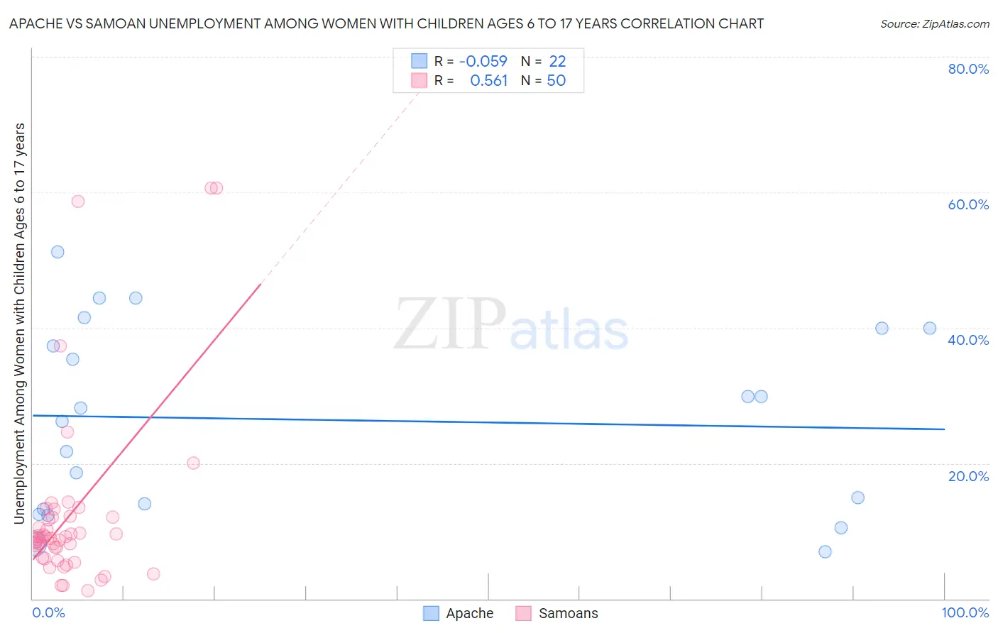 Apache vs Samoan Unemployment Among Women with Children Ages 6 to 17 years