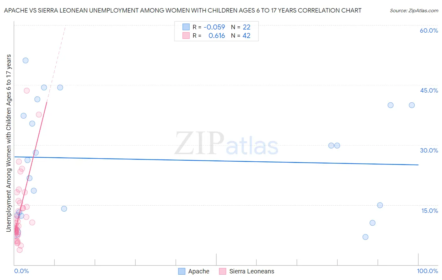 Apache vs Sierra Leonean Unemployment Among Women with Children Ages 6 to 17 years
