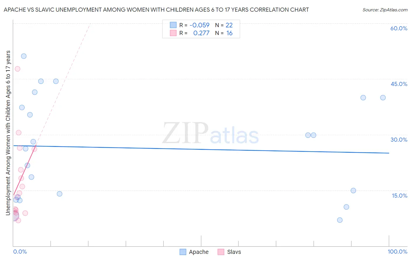 Apache vs Slavic Unemployment Among Women with Children Ages 6 to 17 years