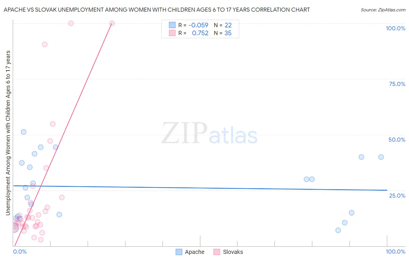 Apache vs Slovak Unemployment Among Women with Children Ages 6 to 17 years