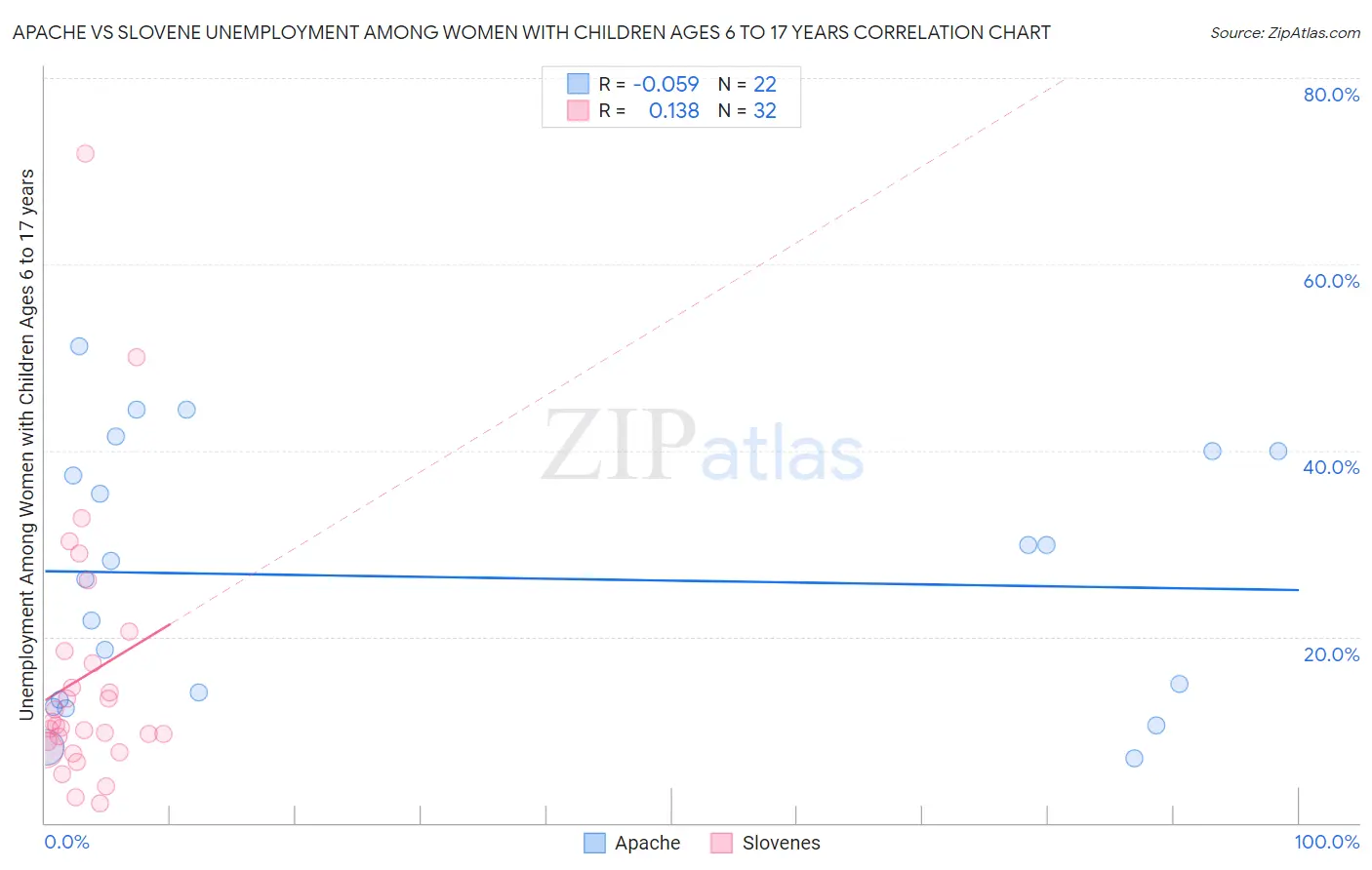 Apache vs Slovene Unemployment Among Women with Children Ages 6 to 17 years