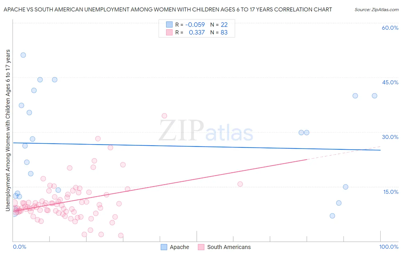 Apache vs South American Unemployment Among Women with Children Ages 6 to 17 years