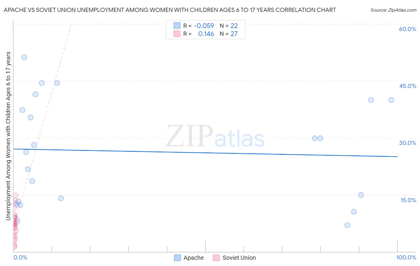Apache vs Soviet Union Unemployment Among Women with Children Ages 6 to 17 years