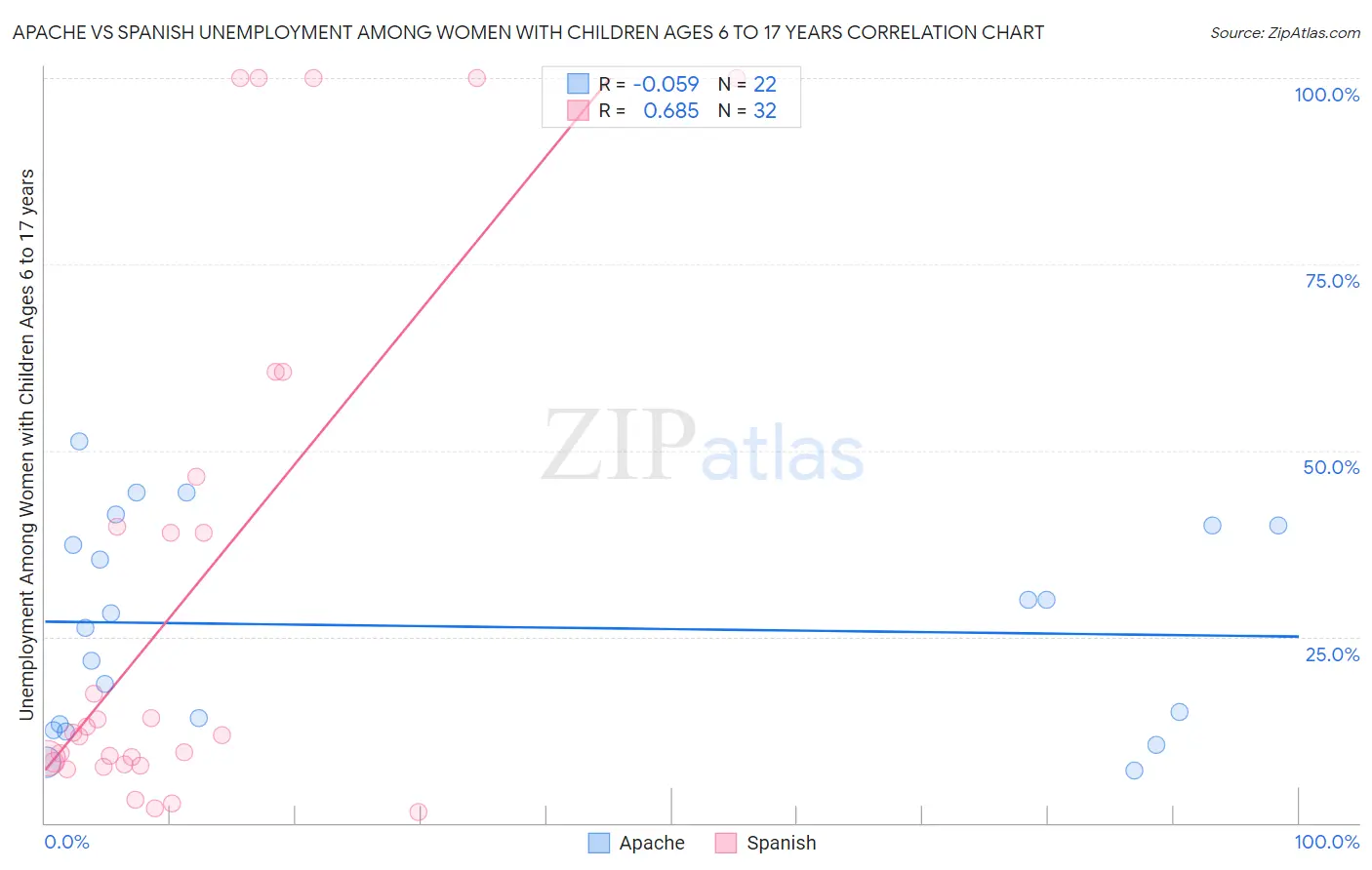 Apache vs Spanish Unemployment Among Women with Children Ages 6 to 17 years