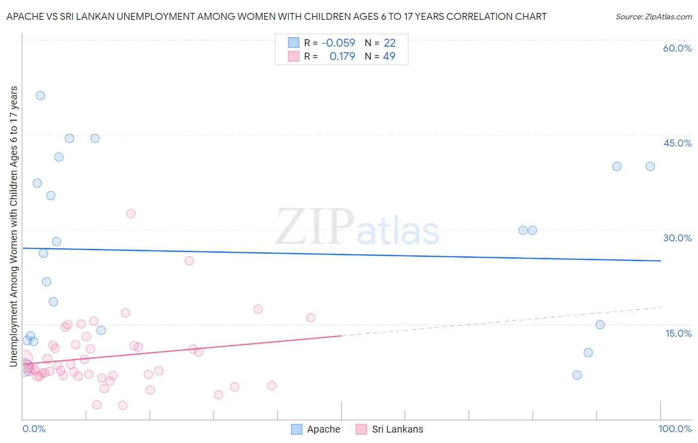 Apache vs Sri Lankan Unemployment Among Women with Children Ages 6 to 17 years
