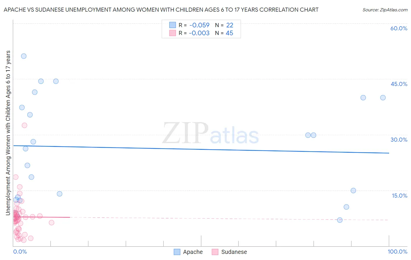 Apache vs Sudanese Unemployment Among Women with Children Ages 6 to 17 years