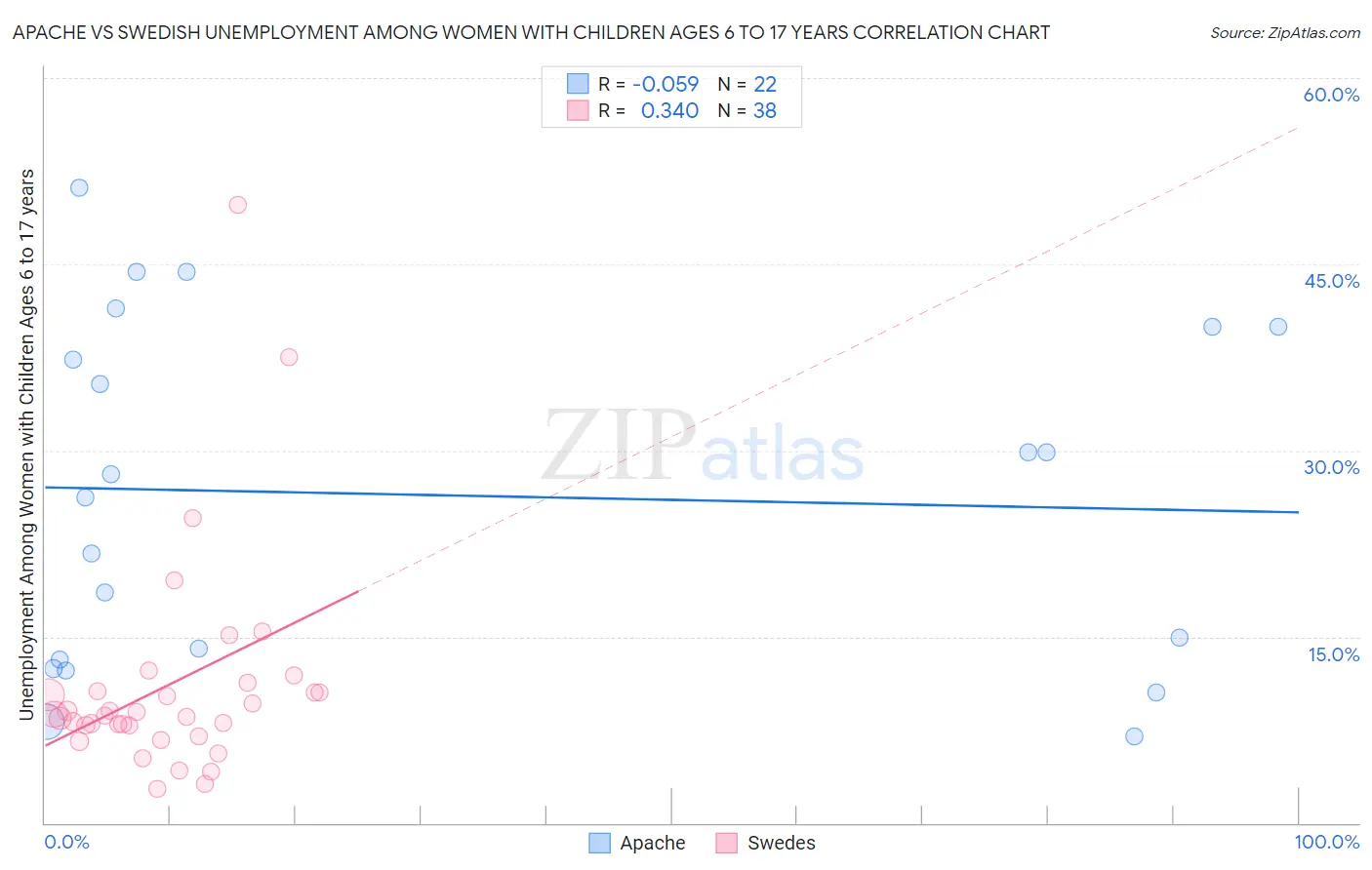 Apache vs Swedish Unemployment Among Women with Children Ages 6 to 17 years