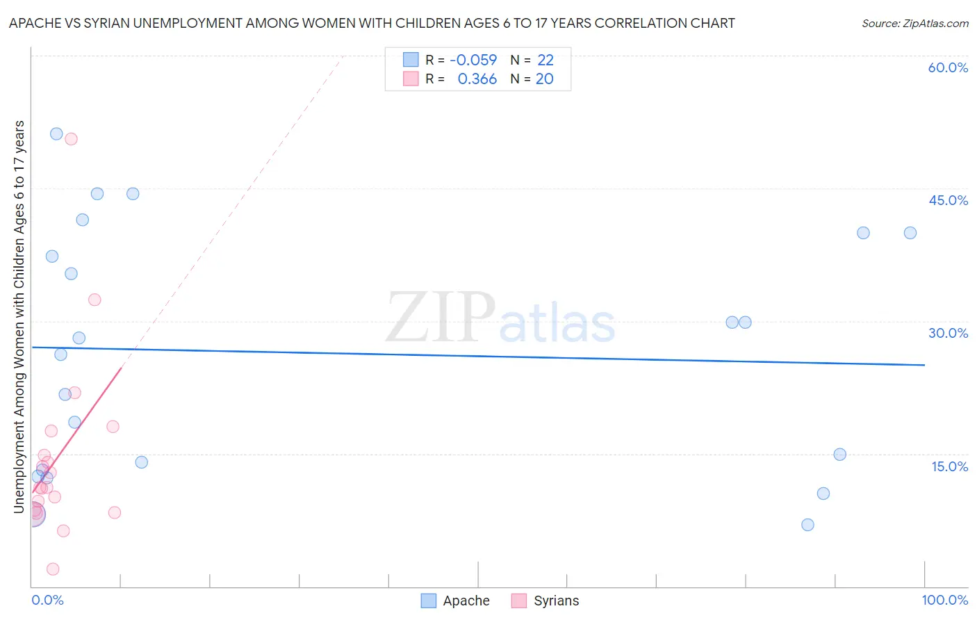 Apache vs Syrian Unemployment Among Women with Children Ages 6 to 17 years