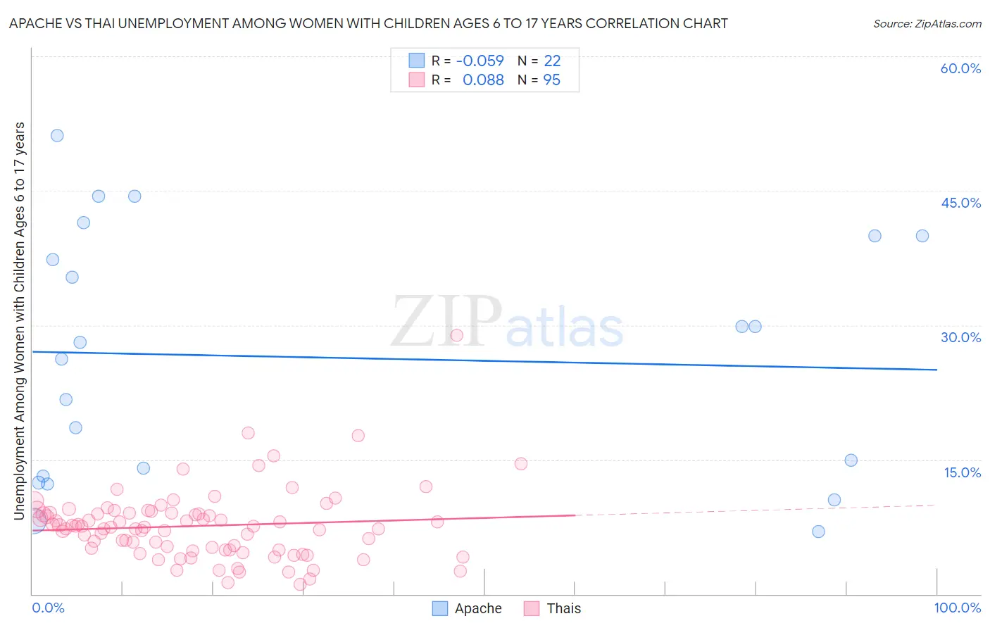 Apache vs Thai Unemployment Among Women with Children Ages 6 to 17 years
