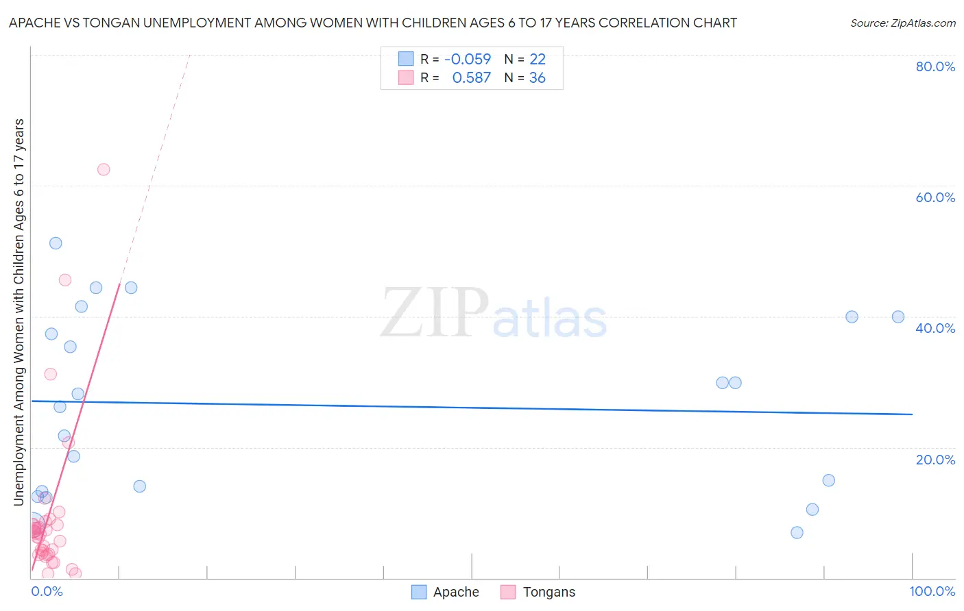 Apache vs Tongan Unemployment Among Women with Children Ages 6 to 17 years