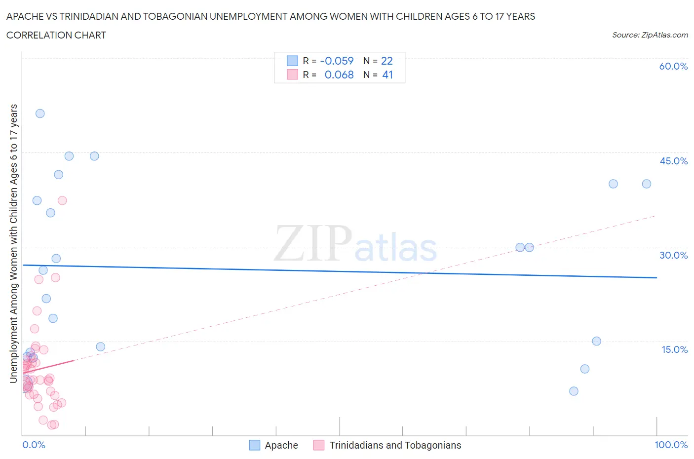 Apache vs Trinidadian and Tobagonian Unemployment Among Women with Children Ages 6 to 17 years