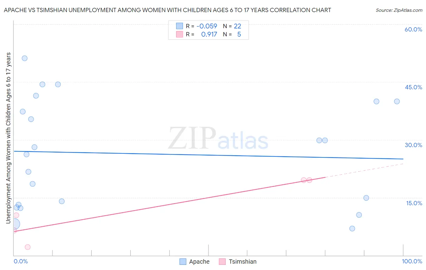 Apache vs Tsimshian Unemployment Among Women with Children Ages 6 to 17 years