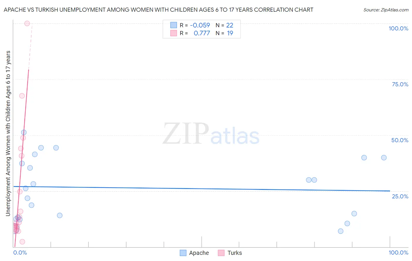 Apache vs Turkish Unemployment Among Women with Children Ages 6 to 17 years