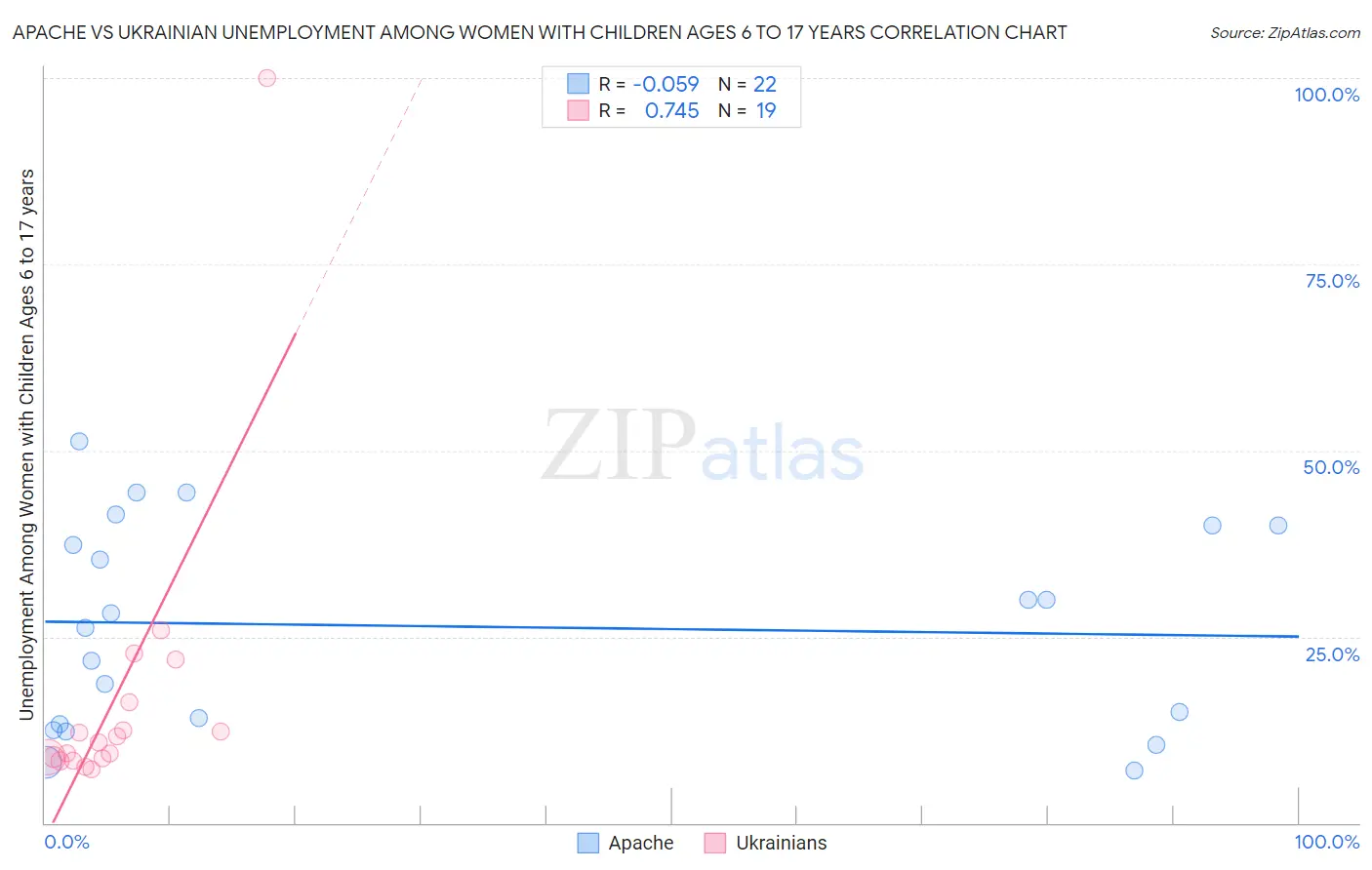 Apache vs Ukrainian Unemployment Among Women with Children Ages 6 to 17 years