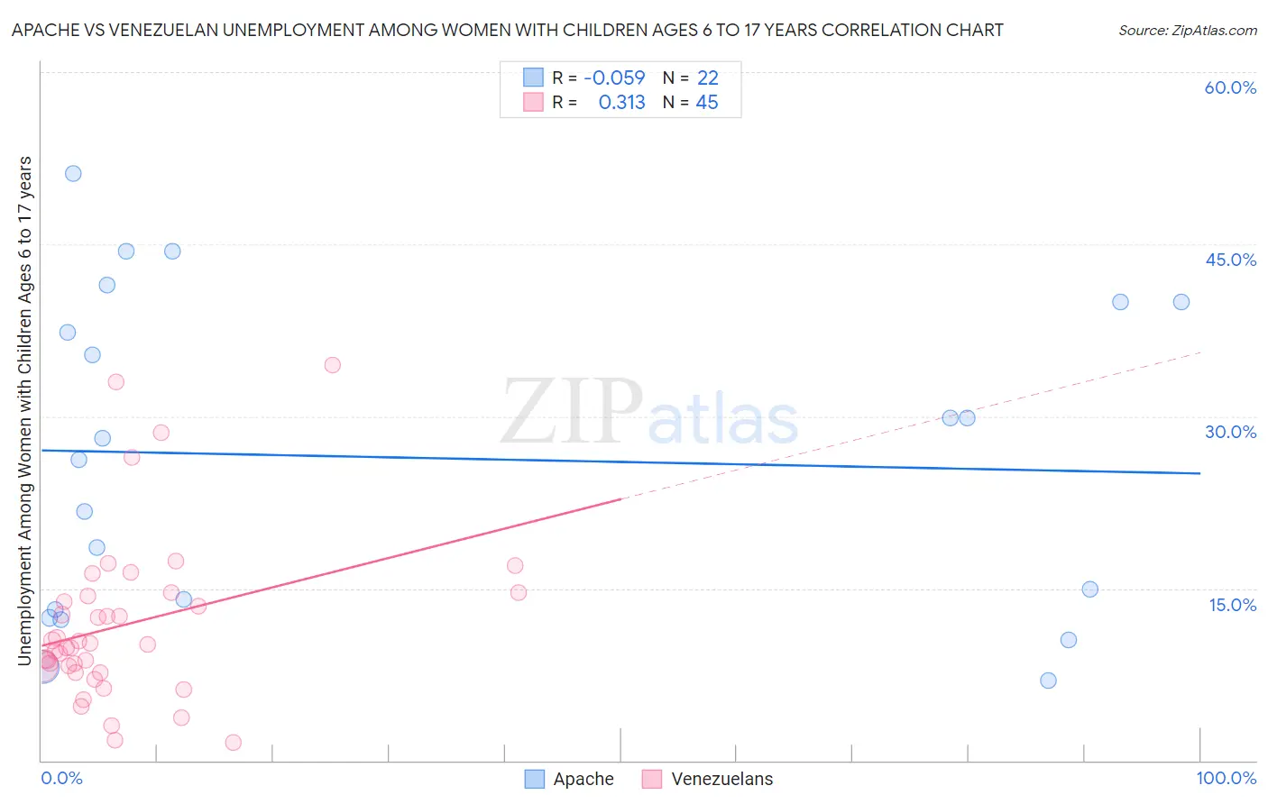Apache vs Venezuelan Unemployment Among Women with Children Ages 6 to 17 years