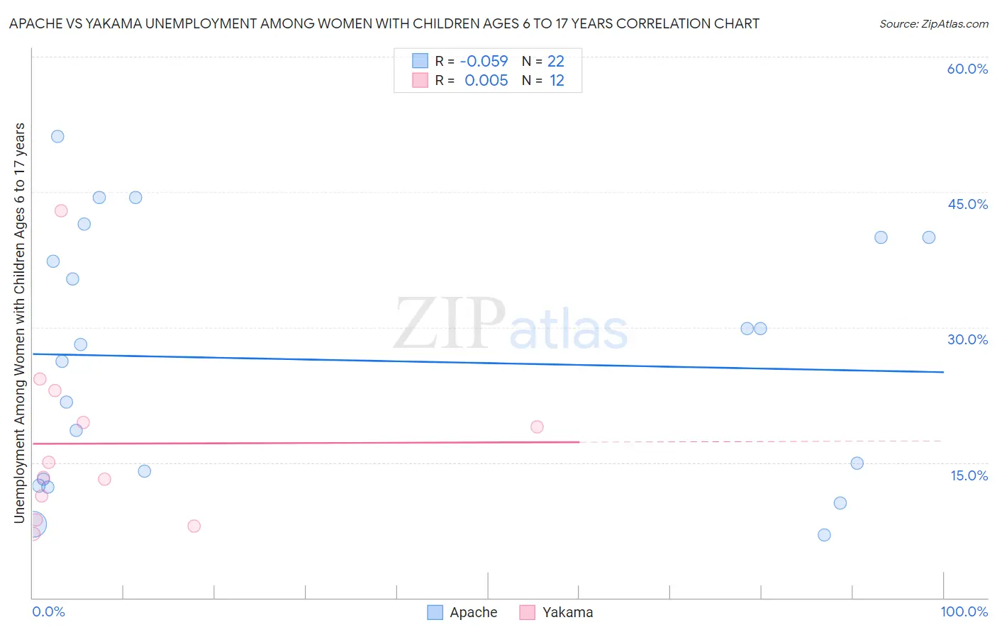 Apache vs Yakama Unemployment Among Women with Children Ages 6 to 17 years
