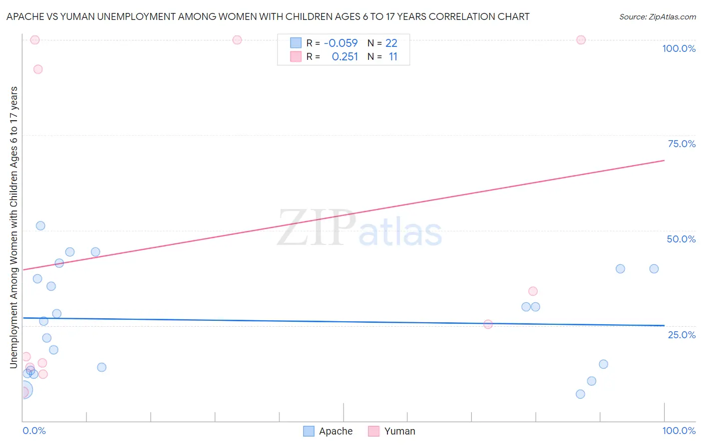 Apache vs Yuman Unemployment Among Women with Children Ages 6 to 17 years