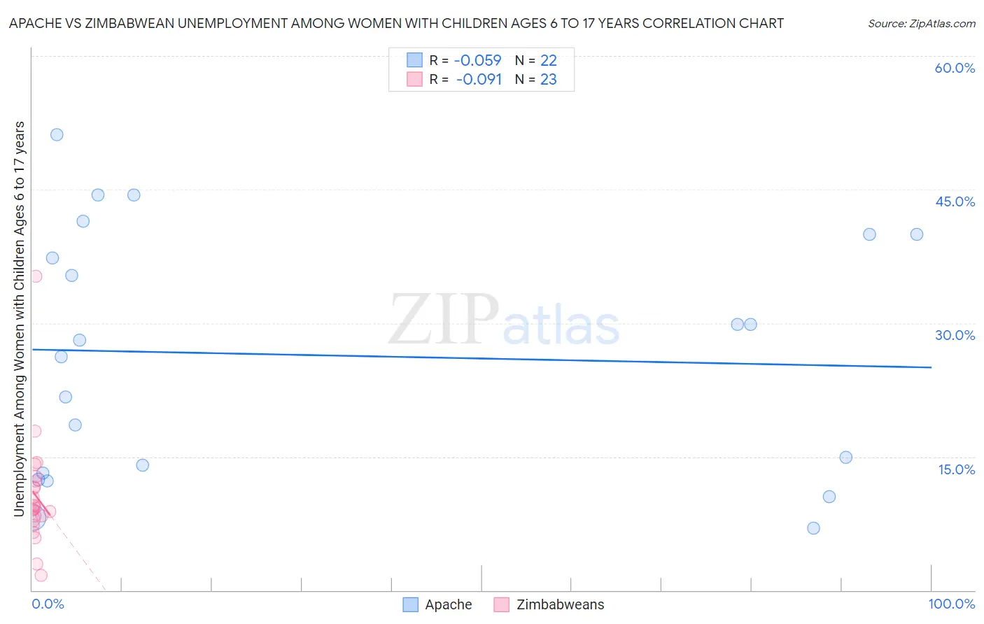 Apache vs Zimbabwean Unemployment Among Women with Children Ages 6 to 17 years
