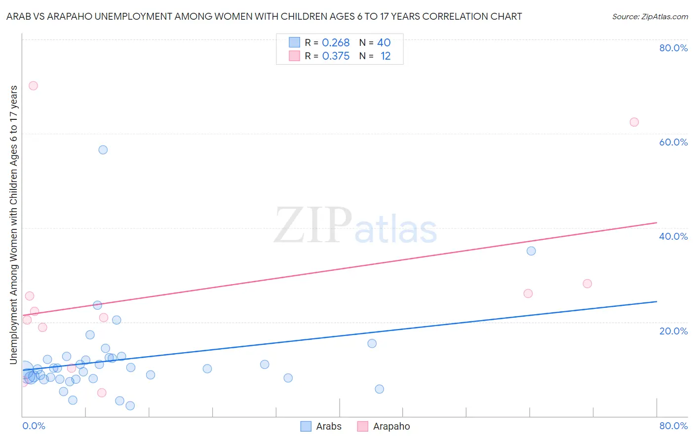 Arab vs Arapaho Unemployment Among Women with Children Ages 6 to 17 years