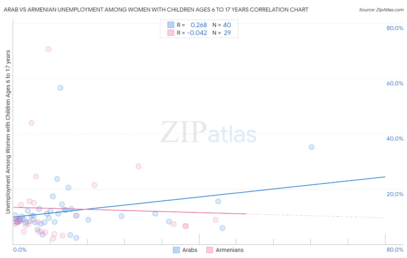 Arab vs Armenian Unemployment Among Women with Children Ages 6 to 17 years