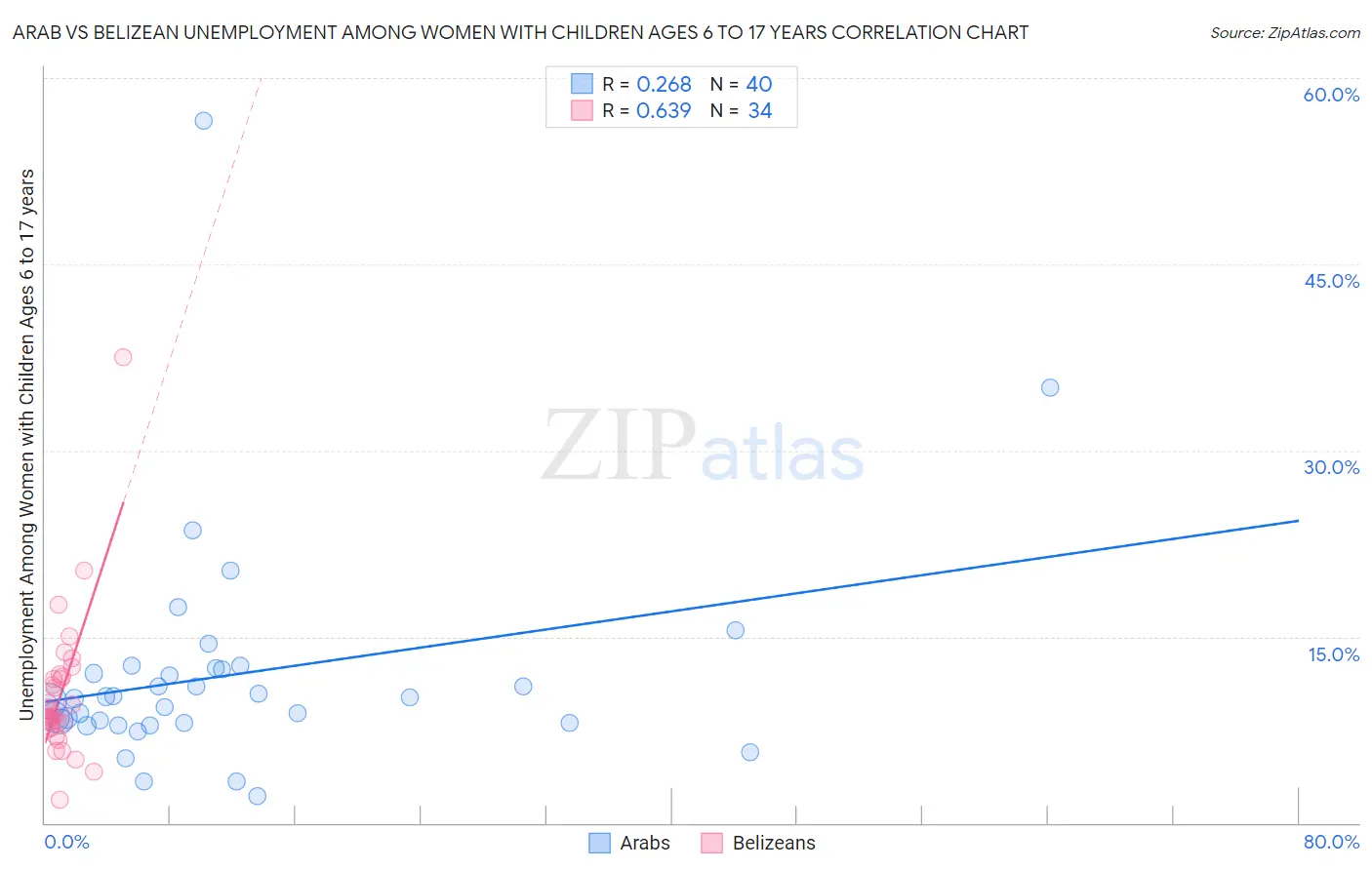 Arab vs Belizean Unemployment Among Women with Children Ages 6 to 17 years