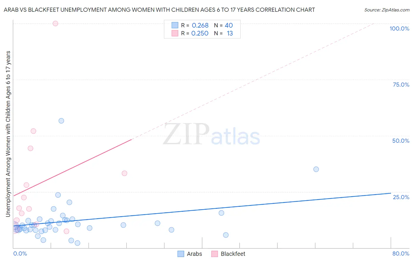 Arab vs Blackfeet Unemployment Among Women with Children Ages 6 to 17 years