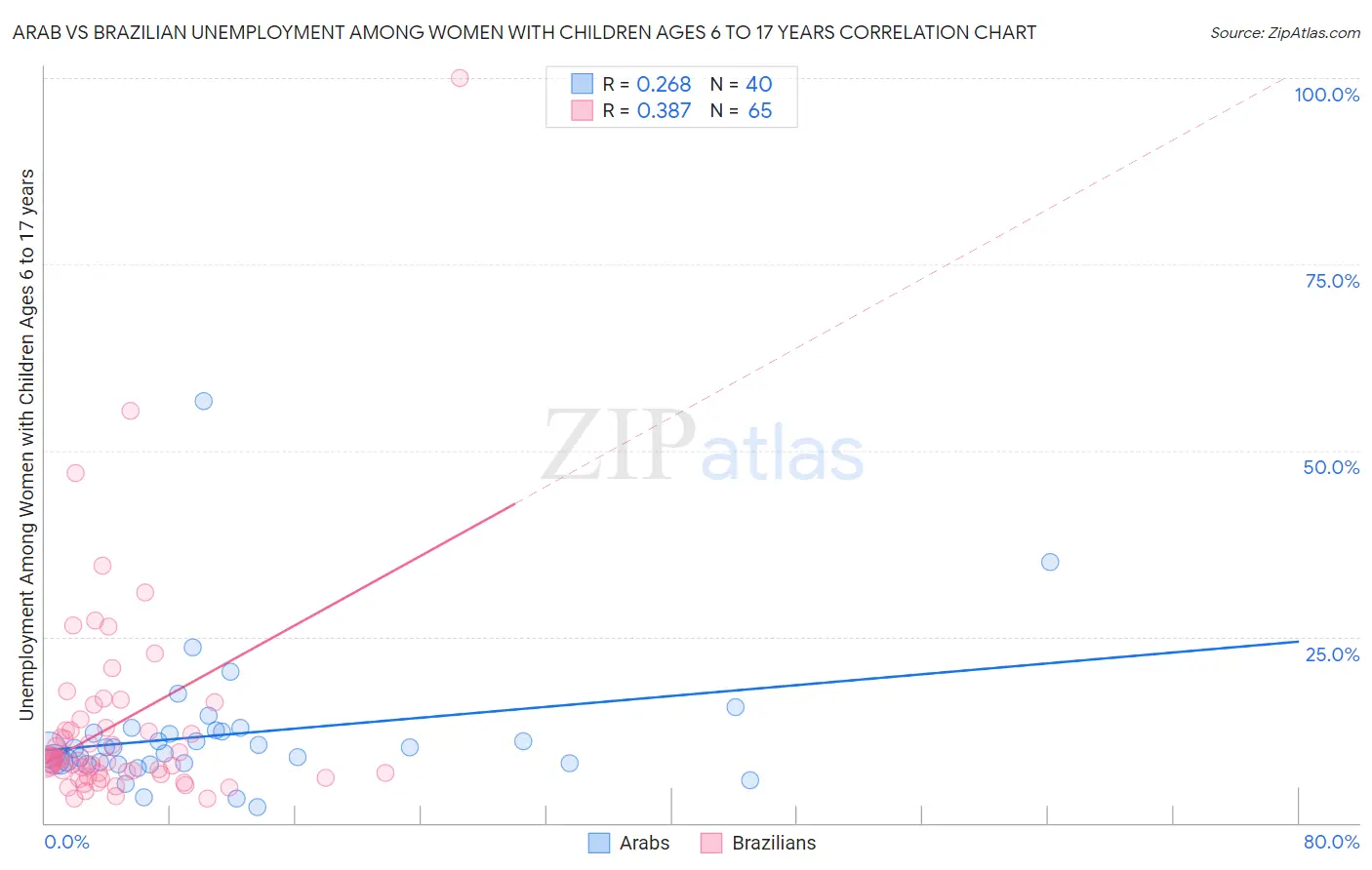 Arab vs Brazilian Unemployment Among Women with Children Ages 6 to 17 years
