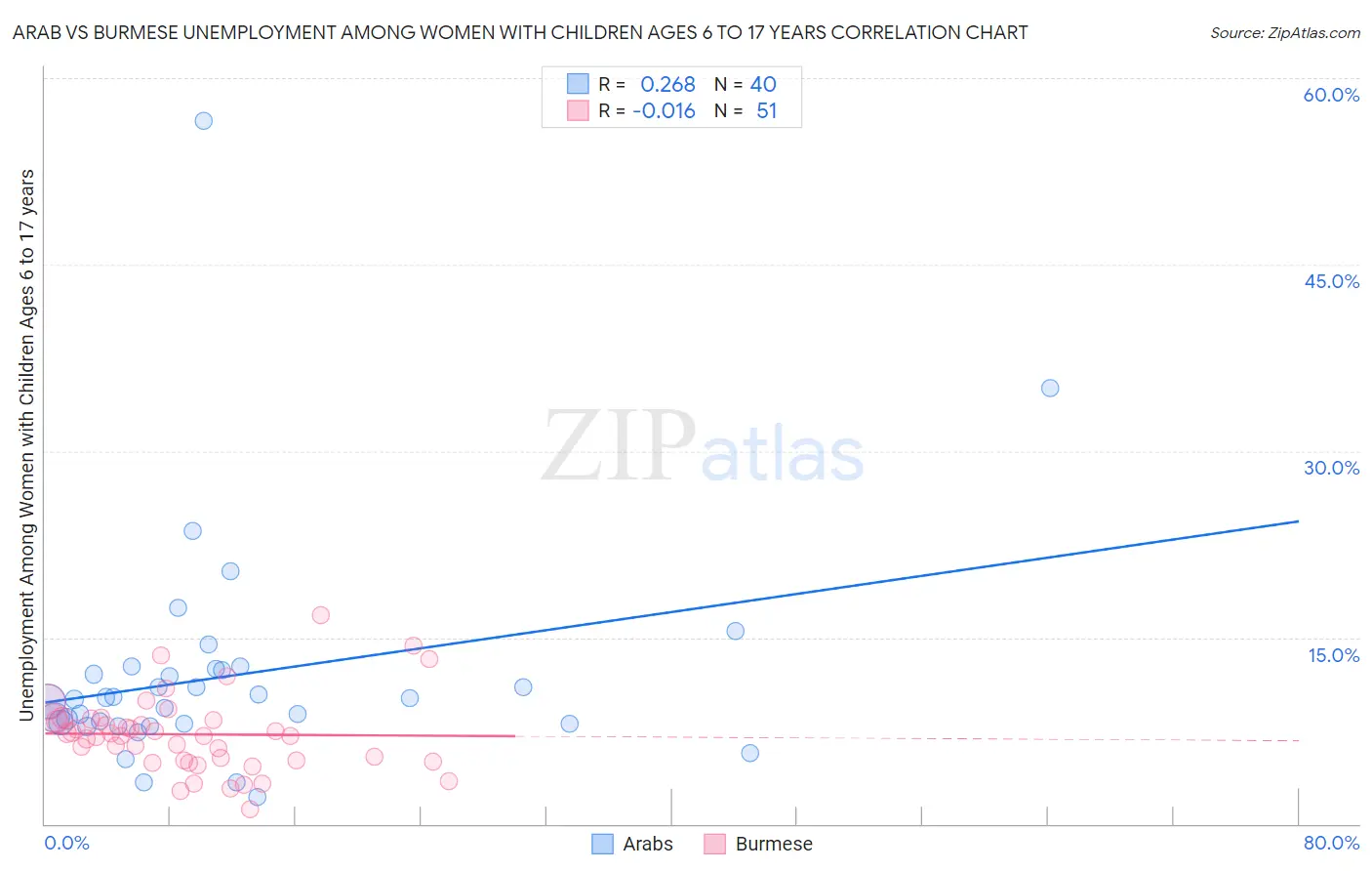 Arab vs Burmese Unemployment Among Women with Children Ages 6 to 17 years