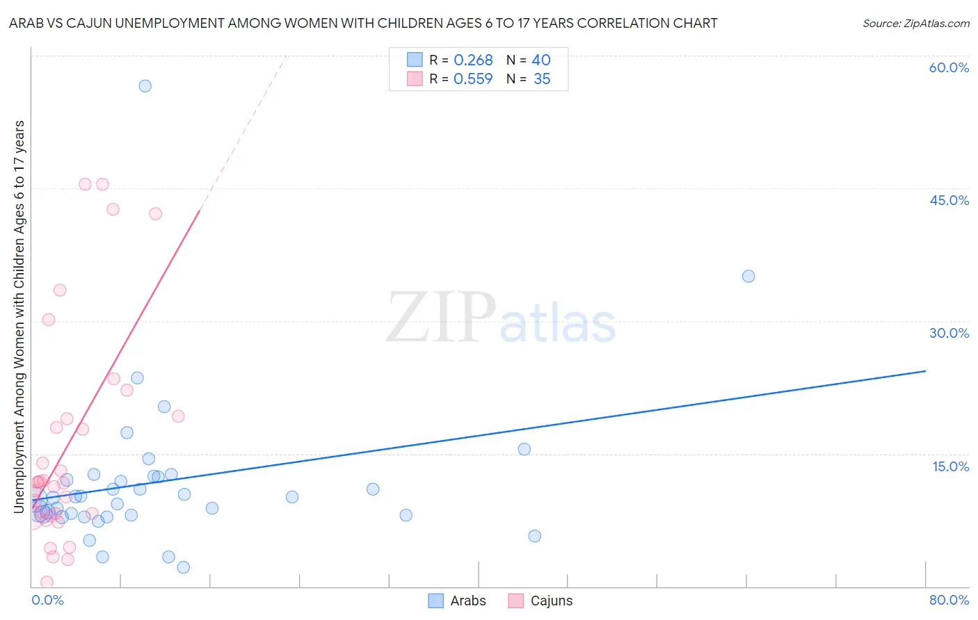 Arab vs Cajun Unemployment Among Women with Children Ages 6 to 17 years