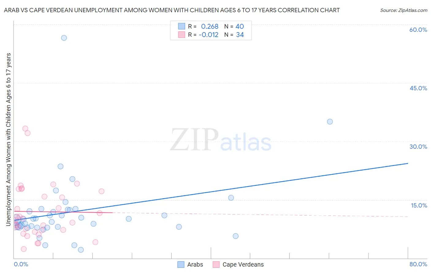 Arab vs Cape Verdean Unemployment Among Women with Children Ages 6 to 17 years