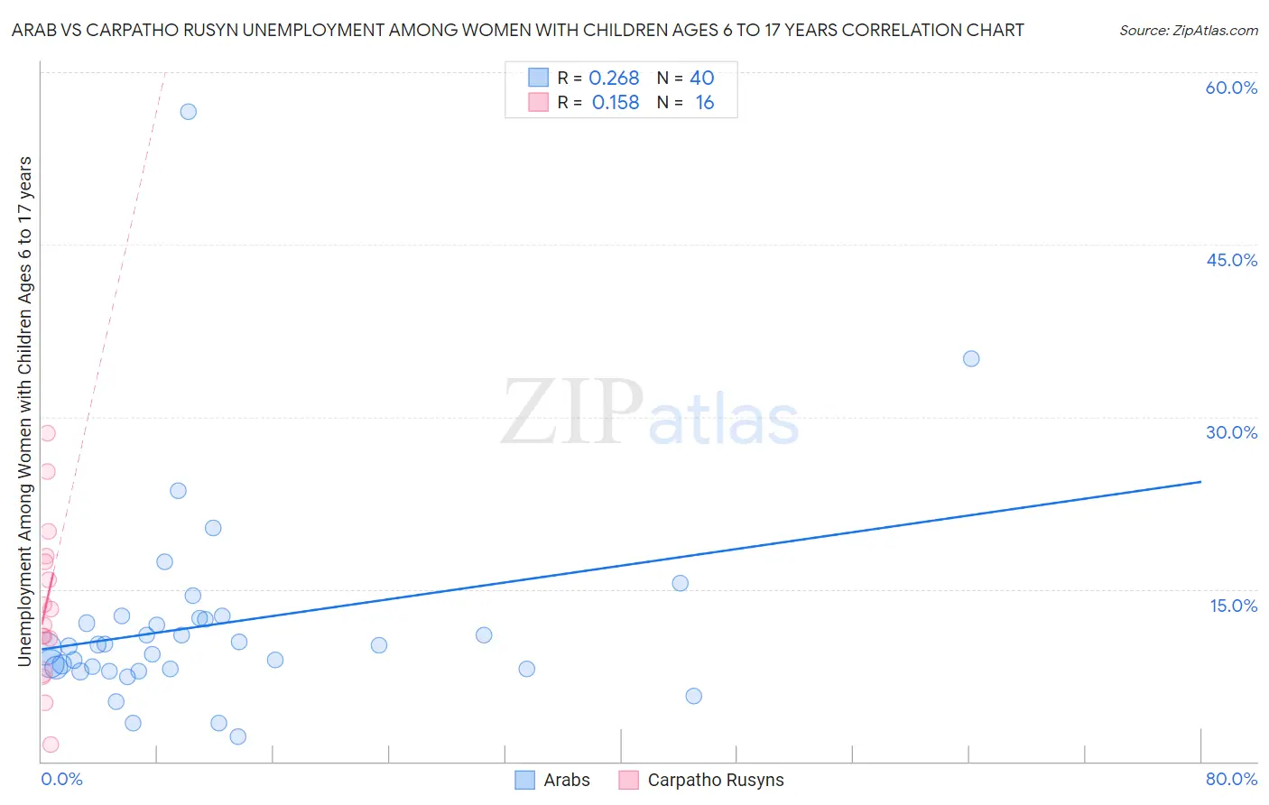 Arab vs Carpatho Rusyn Unemployment Among Women with Children Ages 6 to 17 years