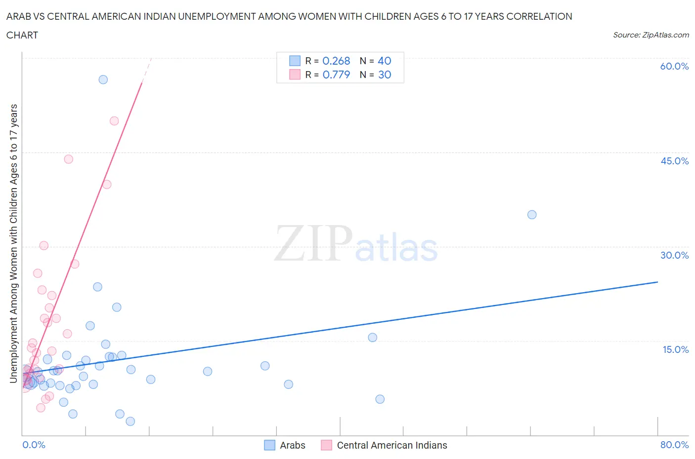 Arab vs Central American Indian Unemployment Among Women with Children Ages 6 to 17 years
